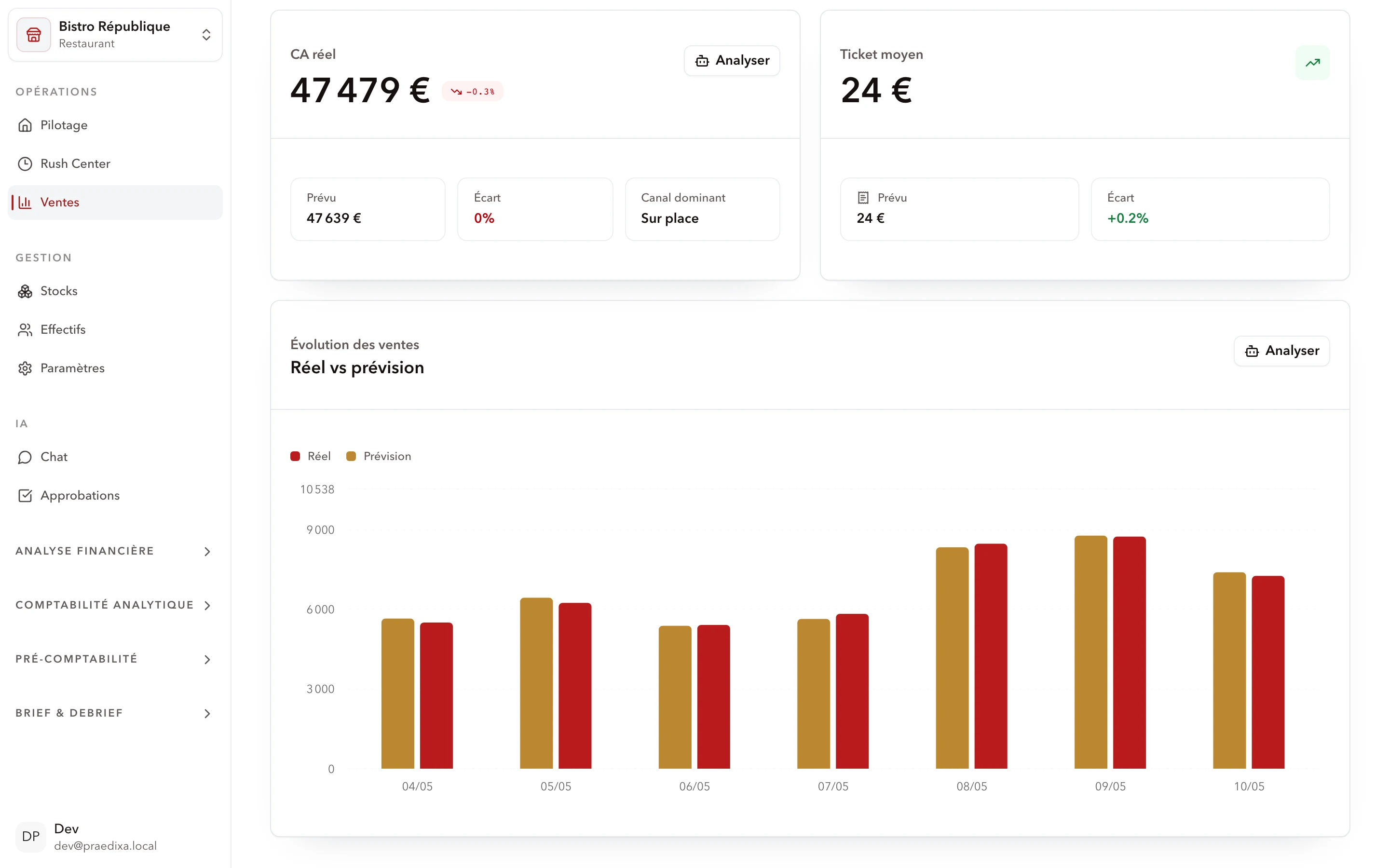 Précision de la prévision Praedixa par site et par horizon, alternative à Fullsoon