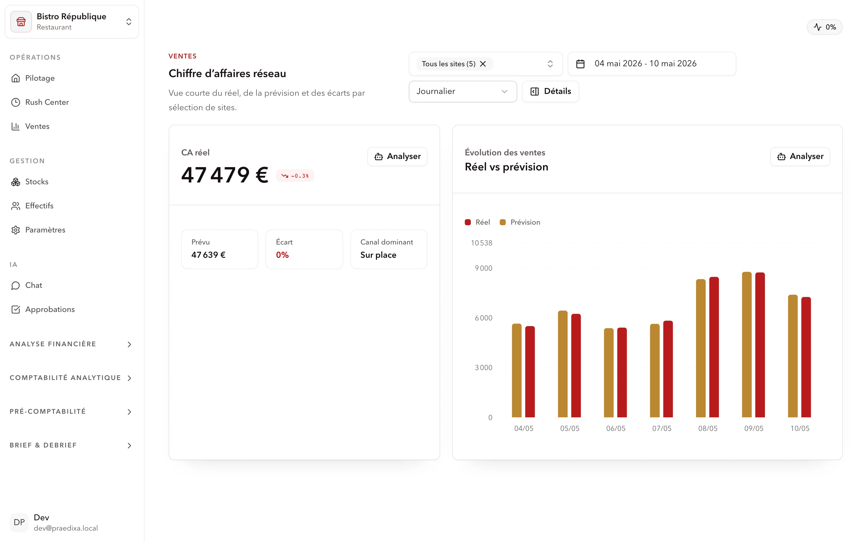 Aperçu plateforme IA Praedixa pour la restauration multi-sites avec KPIs réseau consolidés