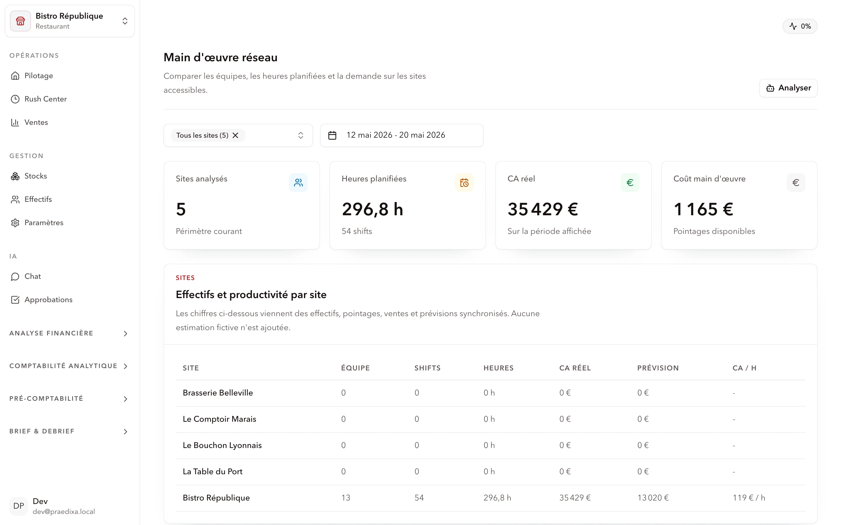 Pilotage réseau Praedixa post-déploiement avec consolidation des 20 sites