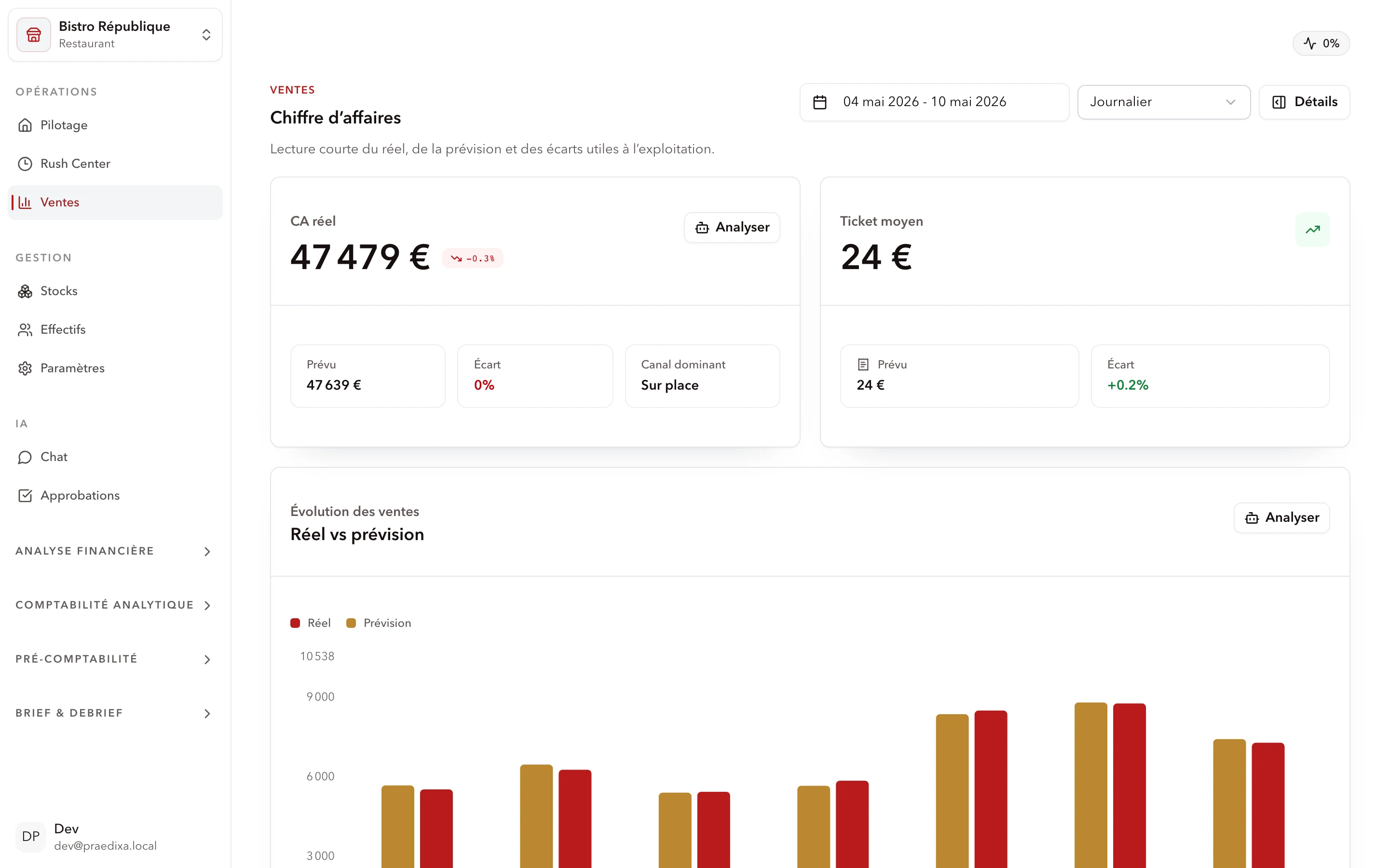 Détail de la prévision Praedixa pour un site avec ventes journalières et bandes de confiance
