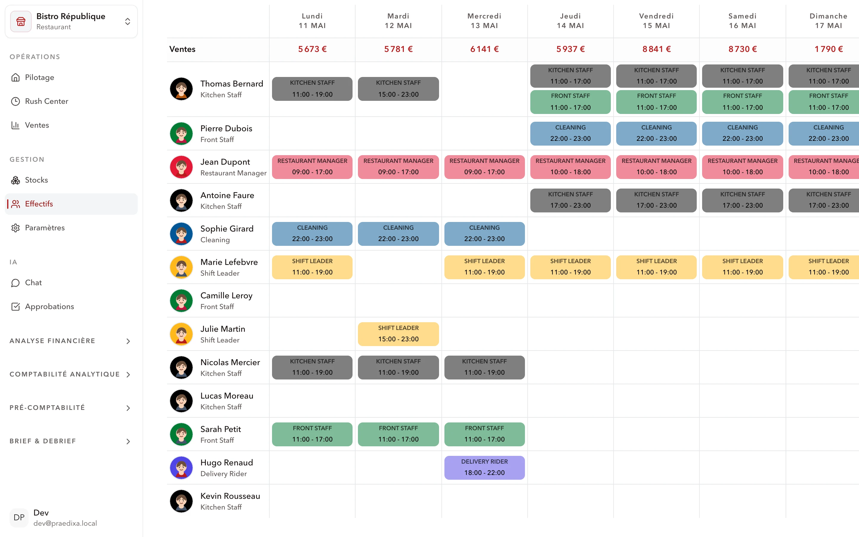 Anticipation des effectifs Praedixa avec KPIs de sur-effectif et couverture équipe par créneau